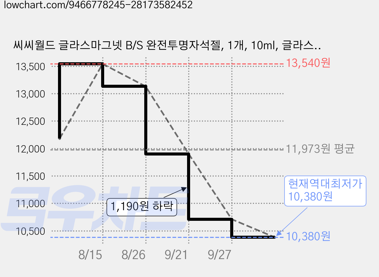 씨씨월드 글라스마그넷 B/S 완전투명자석젤, 1개, 10ml, 글라스마그넷S 가격 변동 차트, 현재가 10,380원, 역대최저가