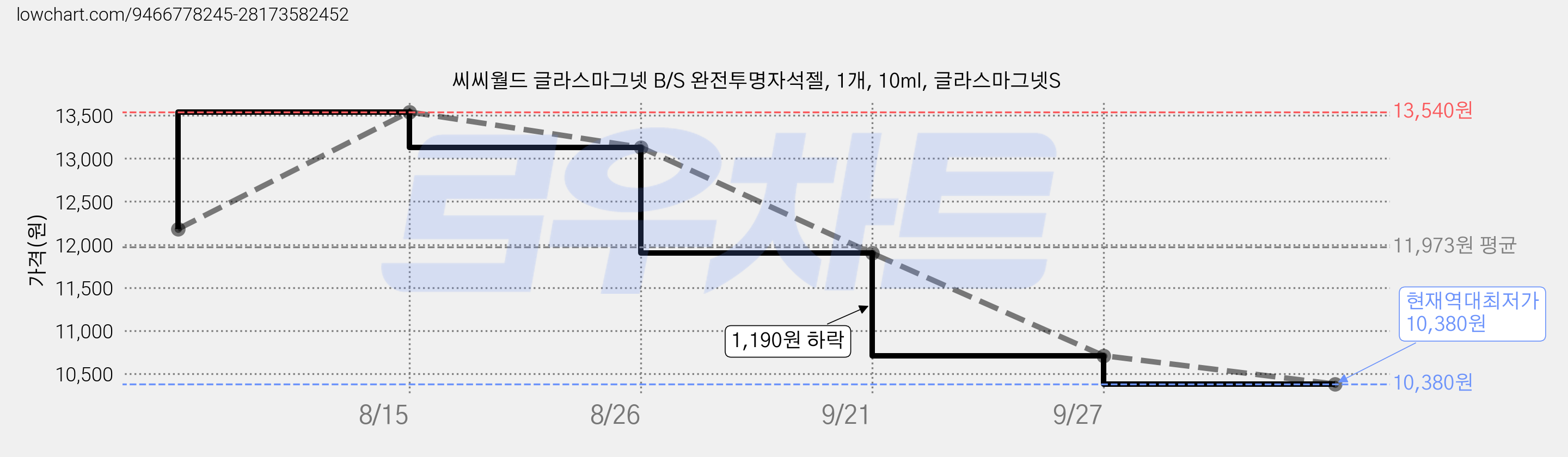 씨씨월드 글라스마그넷 B/S 완전투명자석젤, 1개, 10ml, 글라스마그넷S 가격 변동 차트, 현재가 10,380원, 역대최저가