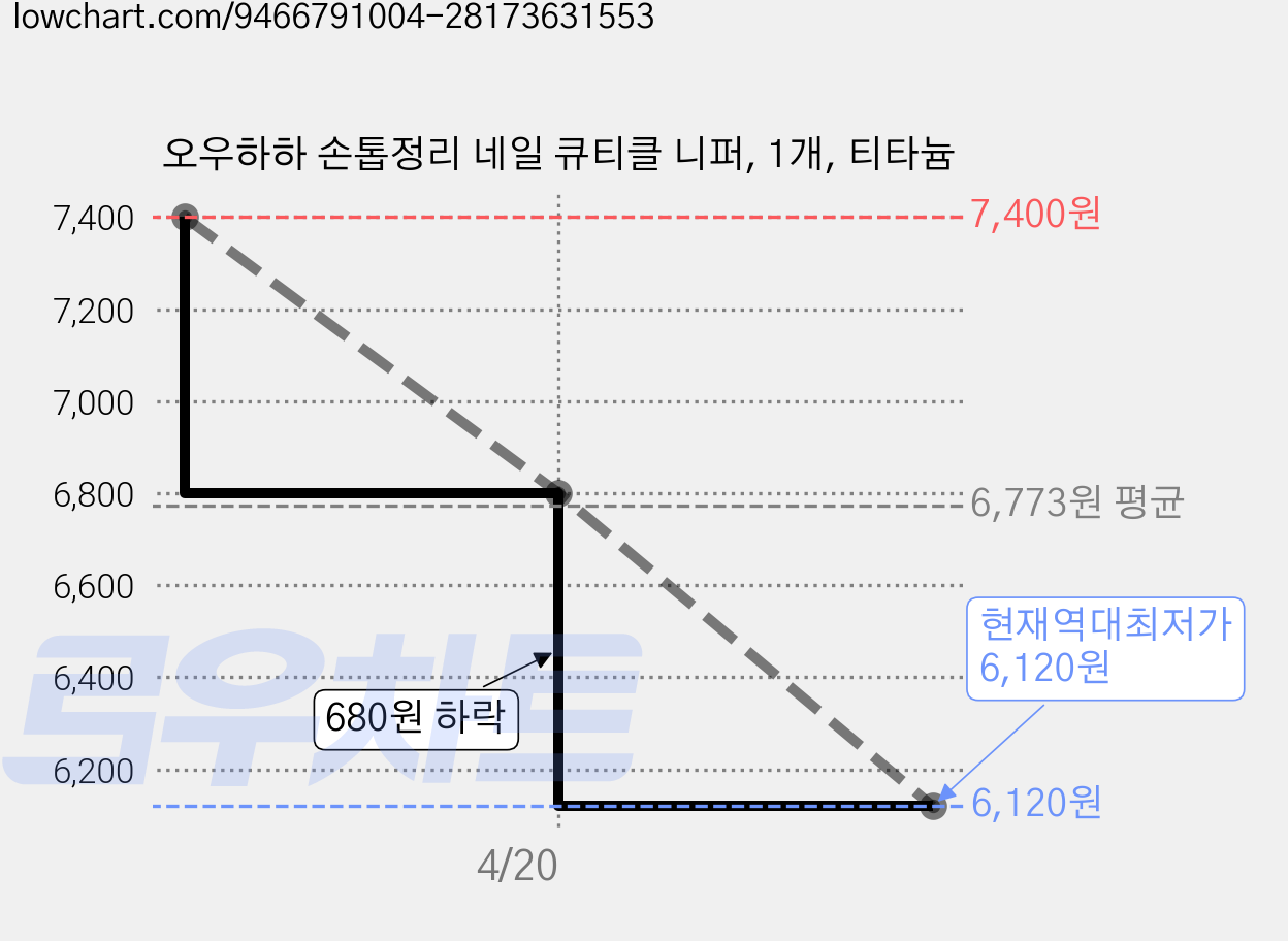 오우하하 손톱정리 네일 큐티클 니퍼, 1개, 티타늄 가격 변동 차트, 현재가 6,120원, 역대최저가