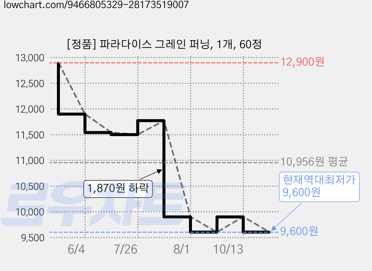 [정품] 파라다이스 그레인 퍼닝, 1개, 60정 가격 변동 차트, 현재가 9,600원, 역대최저가