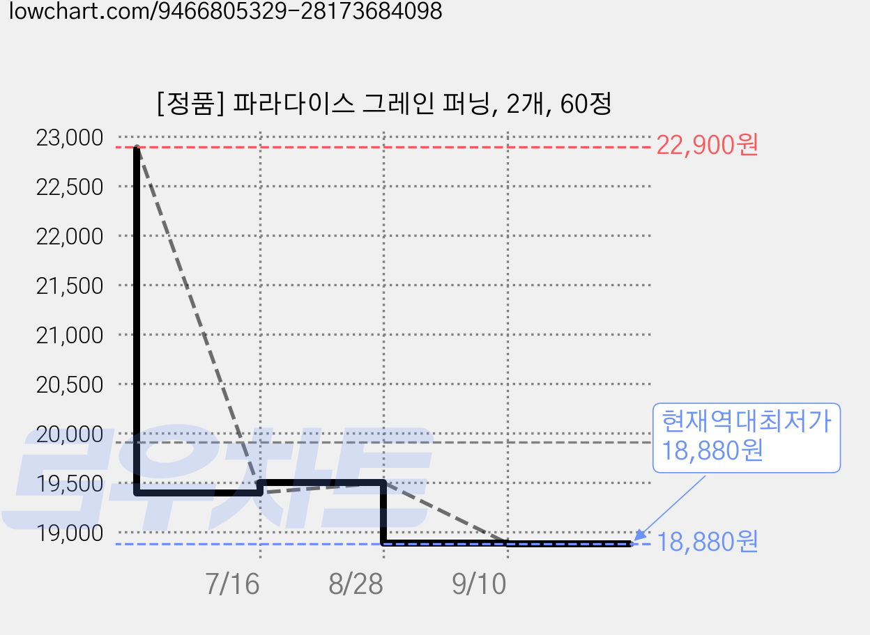 [정품] 파라다이스 그레인 퍼닝, 2개, 60정 가격 변동 차트, 현재가 18,880원, 역대최저가