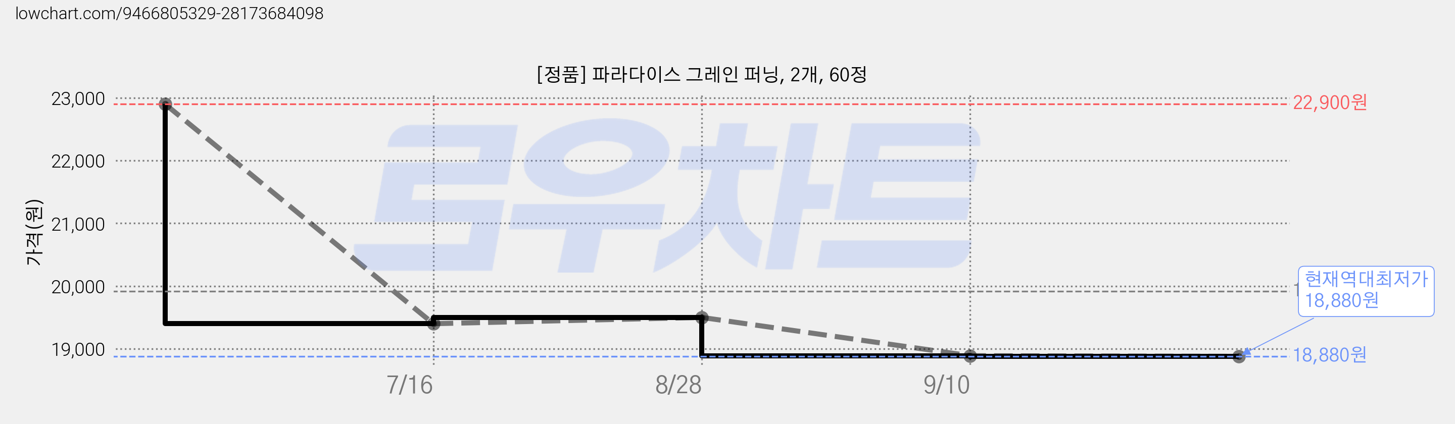 [정품] 파라다이스 그레인 퍼닝, 2개, 60정 가격 변동 차트, 현재가 18,880원, 역대최저가