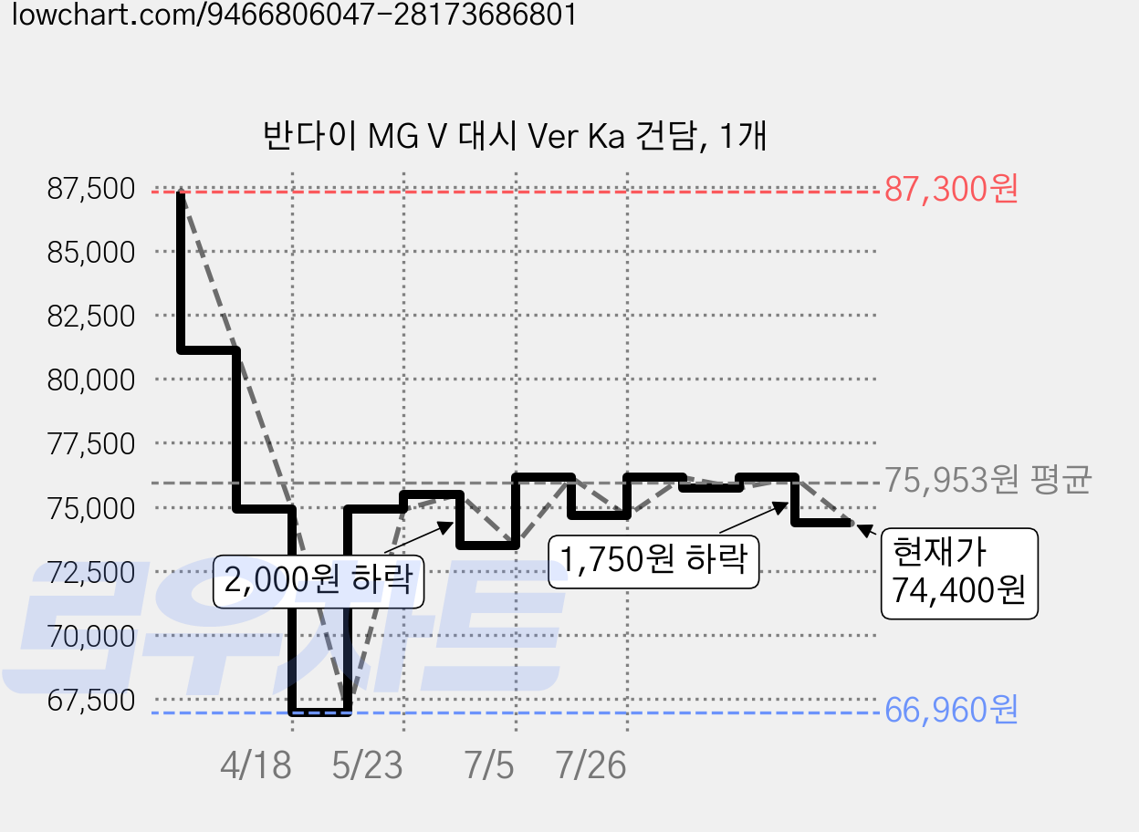 반다이 MG V 대시 Ver Ka 건담, 1개 가격 변동 차트, 현재가 74,400원, 관측 최저가 66,960원