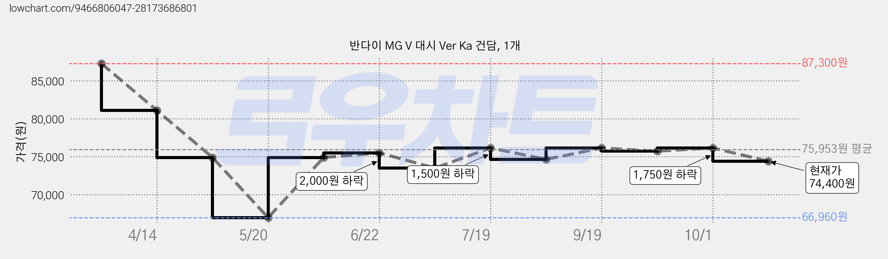 반다이 MG V 대시 Ver Ka 건담, 1개 가격 변동 차트, 현재가 74,400원, 관측 최저가 66,960원