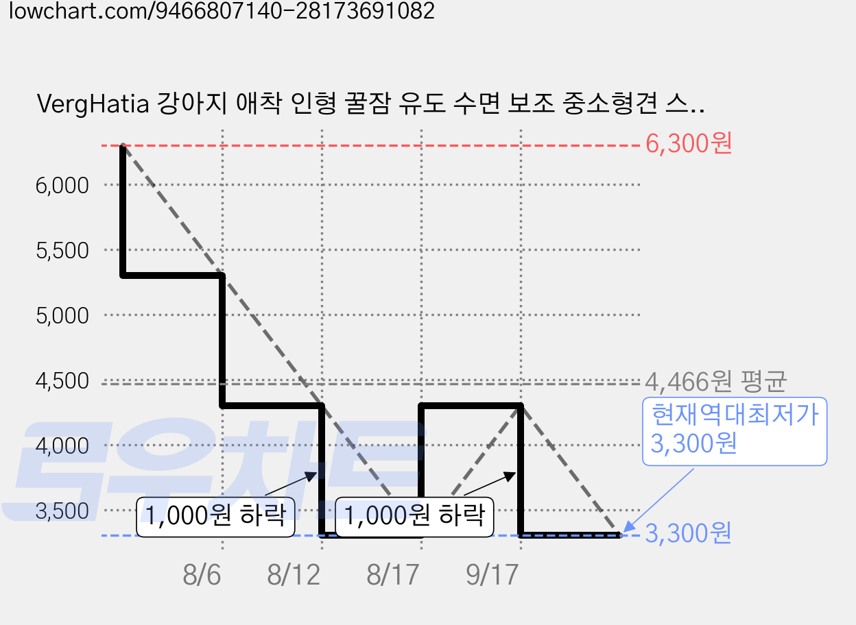 VergHatia 강아지 애착 인형 꿀잠 유도 수면 보조 중소형견 스트레스 해소 씹기 놀이, 1개, 코듀로이 피그 가격 변동 차트, 현재가 3,300원, 역대최저가