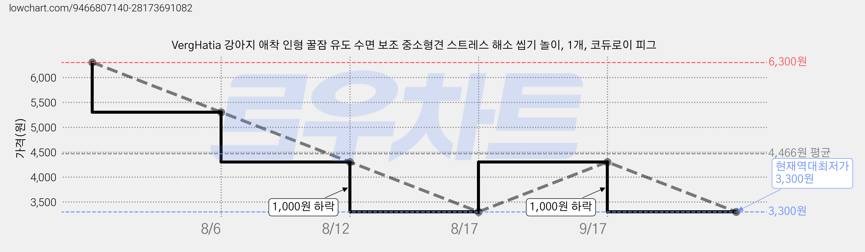 VergHatia 강아지 애착 인형 꿀잠 유도 수면 보조 중소형견 스트레스 해소 씹기 놀이, 1개, 코듀로이 피그 가격 변동 차트, 현재가 3,300원, 역대최저가