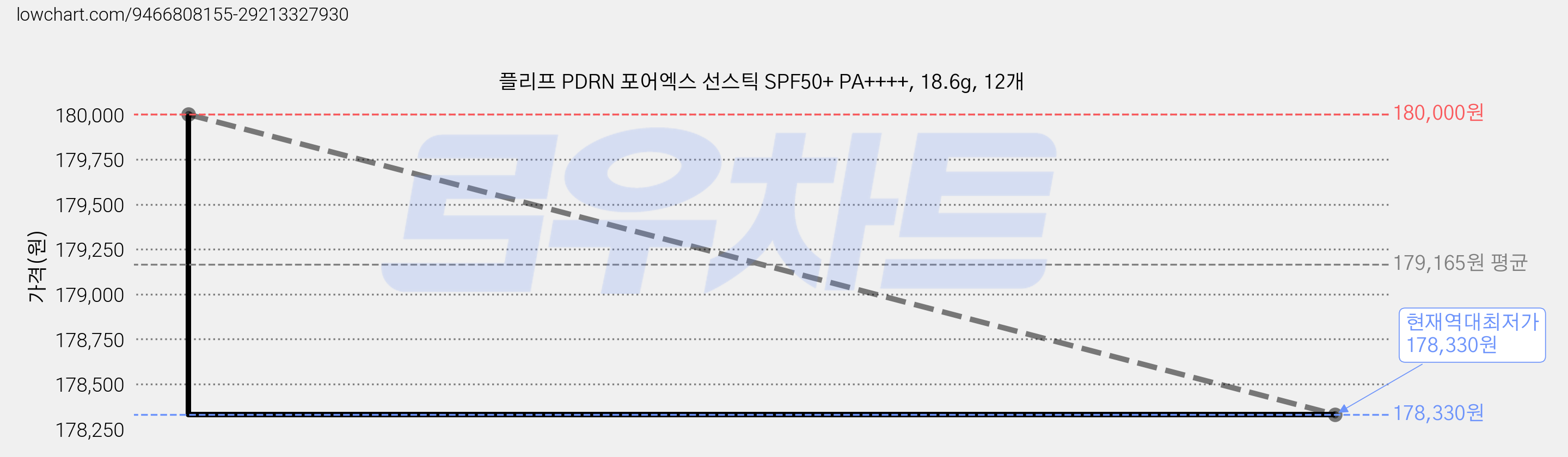 플리프 PDRN 포어엑스 선스틱 SPF50+ PA++++, 18.6g, 12개 가격 변동 차트, 현재가 178,330원, 역대최저가