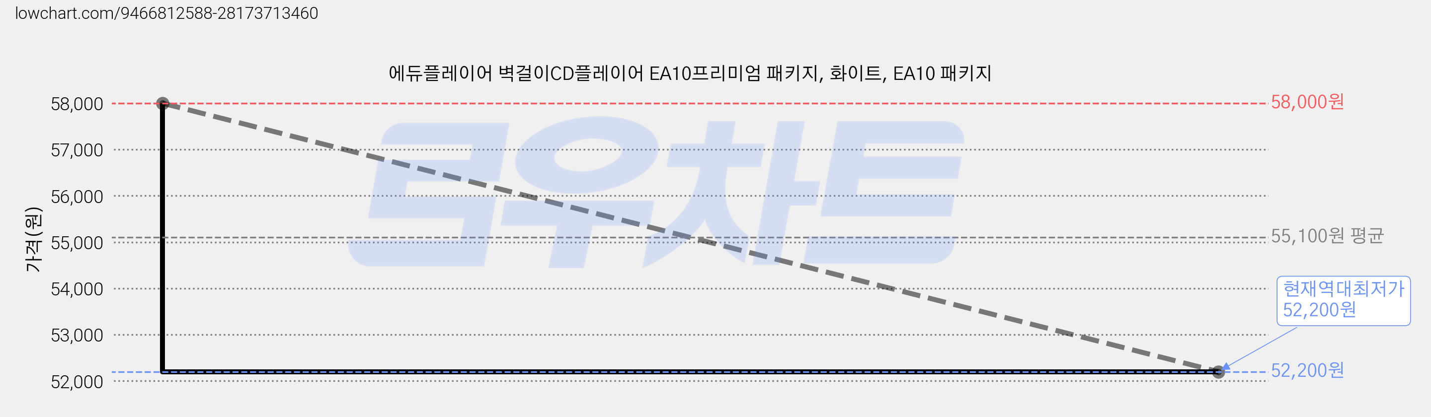 에듀플레이어 벽걸이CD플레이어 EA10프리미엄 패키지, 화이트, EA10 패키지 가격 변동 차트, 현재가 52,200원, 역대최저가