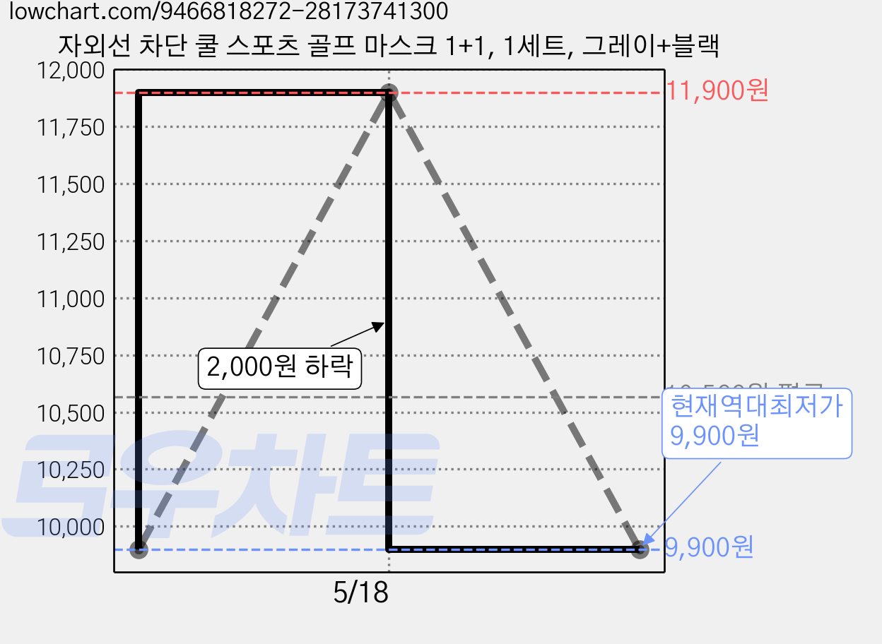 자외선 차단 쿨 스포츠 골프 마스크 1+1, 1세트, 그레이+블랙 가격 변동 차트, 현재가 9,900원, 역대최저가