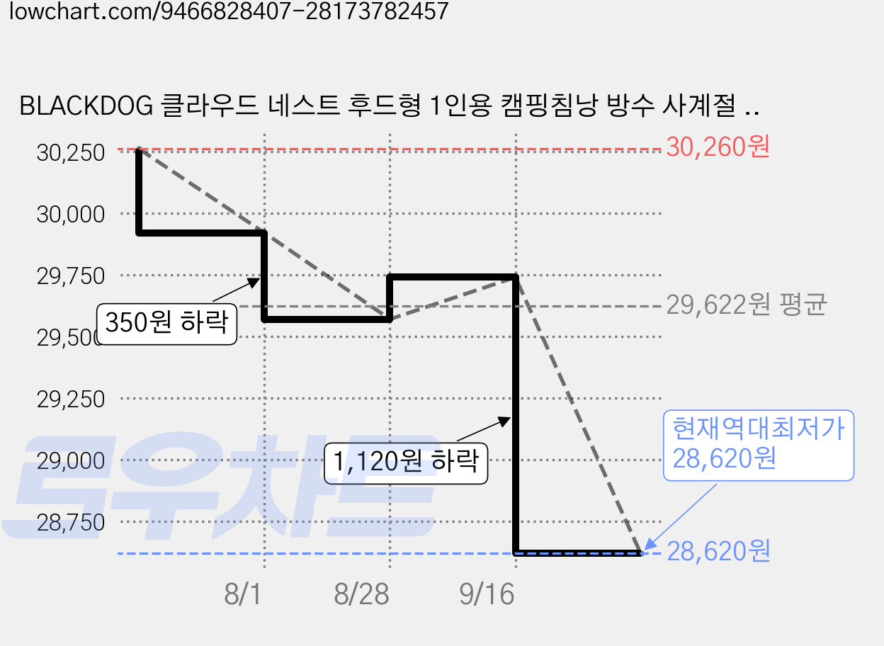BLACKDOG 클라우드 네스트 후드형 1인용 캠핑침낭 방수 사계절 캠핑이불 수납가방 포함 CBD2550WS055, 1개, 블랙 가격 변동 차트, 현재가 28,620원, 역대최저가