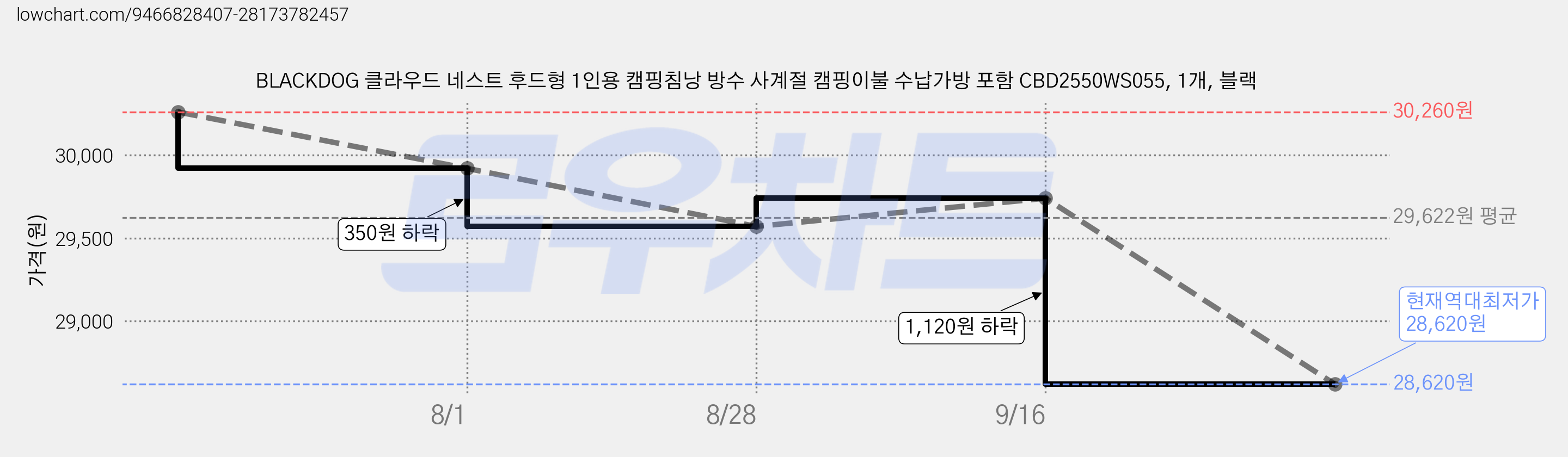 BLACKDOG 클라우드 네스트 후드형 1인용 캠핑침낭 방수 사계절 캠핑이불 수납가방 포함 CBD2550WS055, 1개, 블랙 가격 변동 차트, 현재가 28,620원, 역대최저가