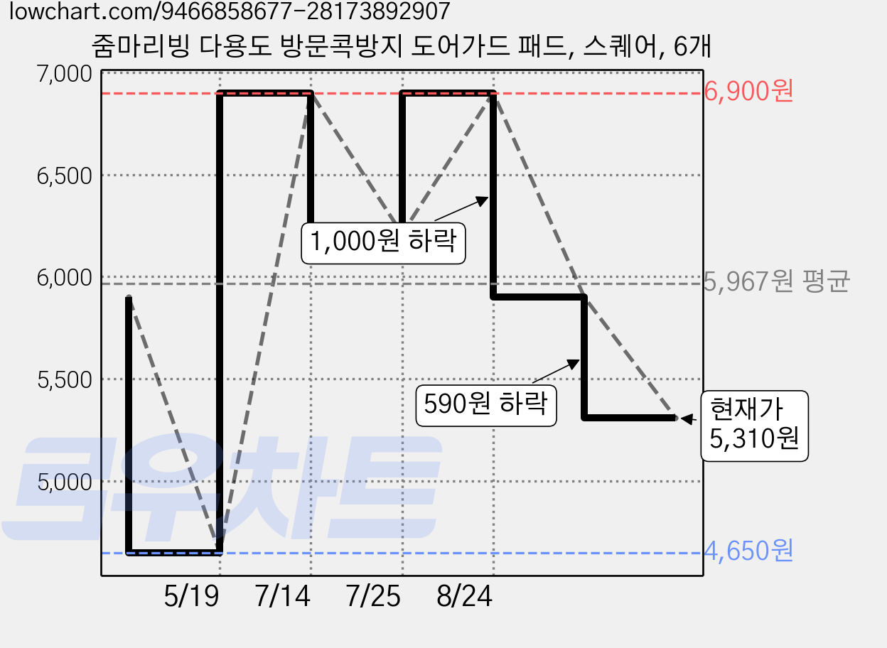 줌마리빙 다용도 방문콕방지 도어가드 패드, 스퀘어, 6개 가격 변동 차트, 현재가 5,310원, 관측 최저가 4,650원
