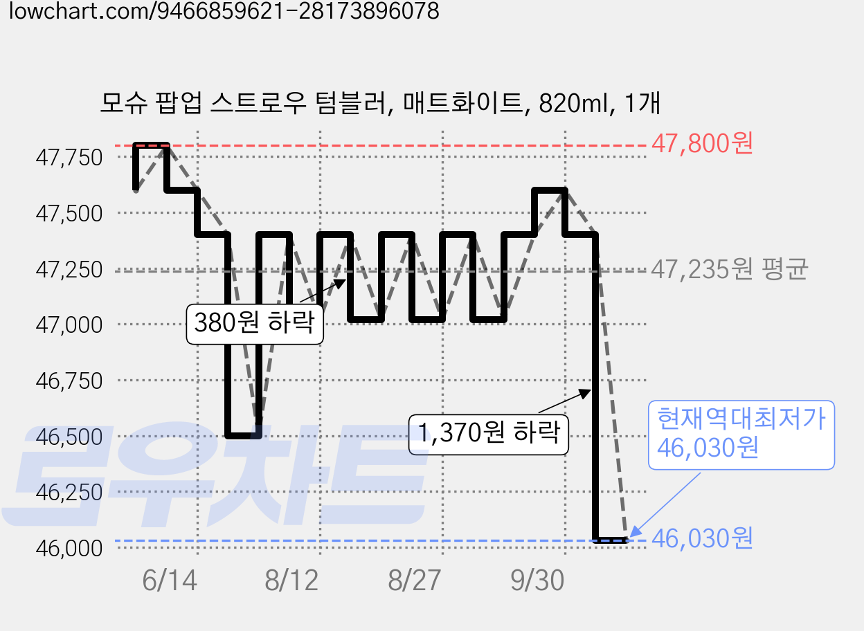 모슈 팝업 스트로우 텀블러, 매트화이트, 820ml, 1개 가격 변동 차트, 현재가 46,030원, 역대최저가