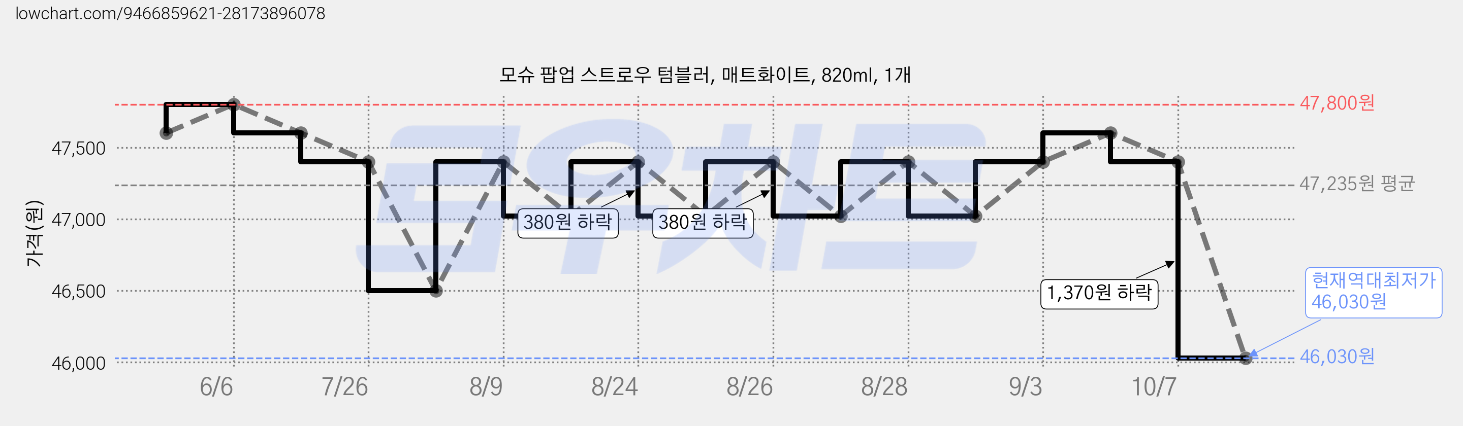 모슈 팝업 스트로우 텀블러, 매트화이트, 820ml, 1개 가격 변동 차트, 현재가 46,030원, 역대최저가