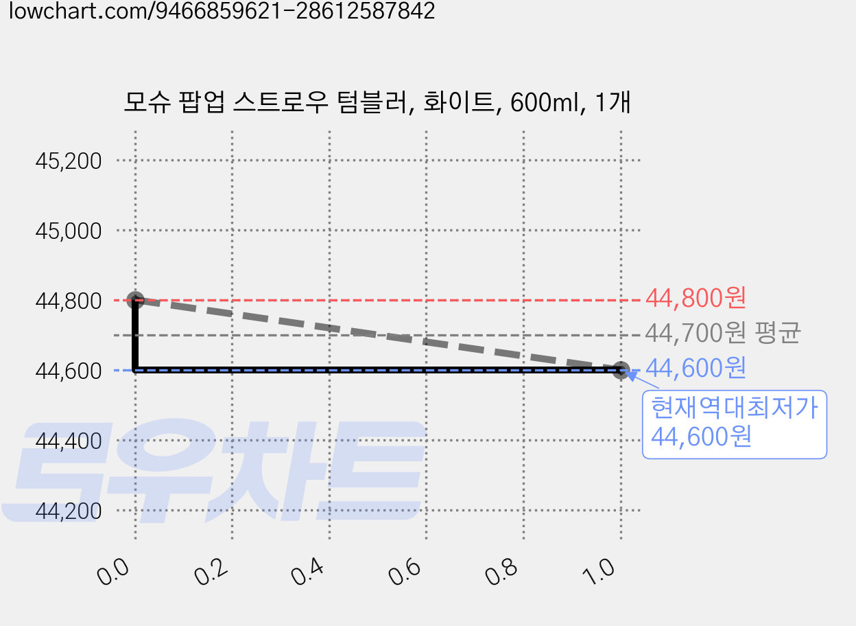 모슈 팝업 스트로우 텀블러, 화이트, 600ml, 1개 가격 변동 차트, 현재가 44,600원, 역대최저가
