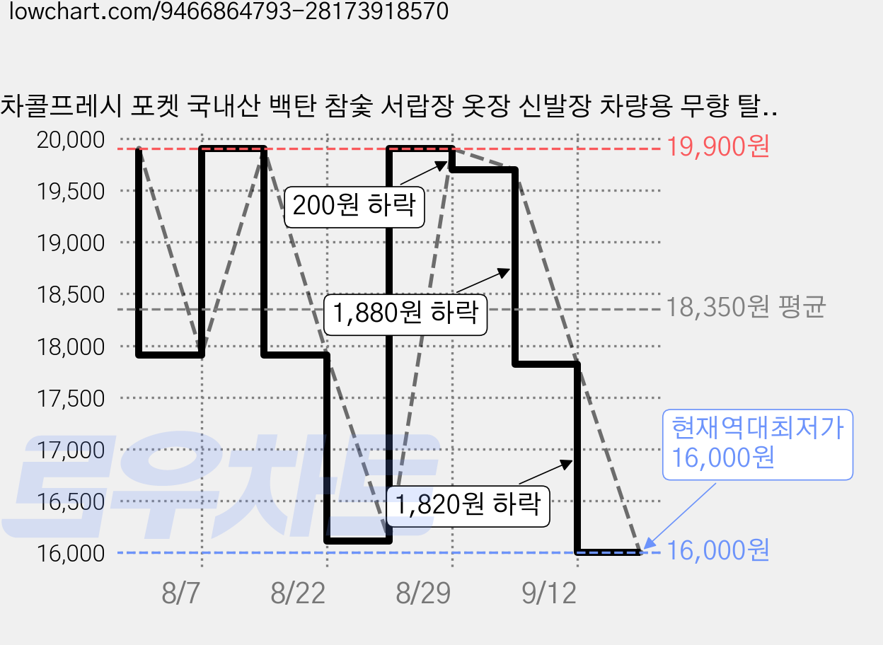 차콜프레시 포켓 국내산 백탄 참숯 서랍장 옷장 신발장 차량용 무향 탈취제 제습제, 10개, 50g 가격 변동 차트, 현재가 16,000원, 역대최저가