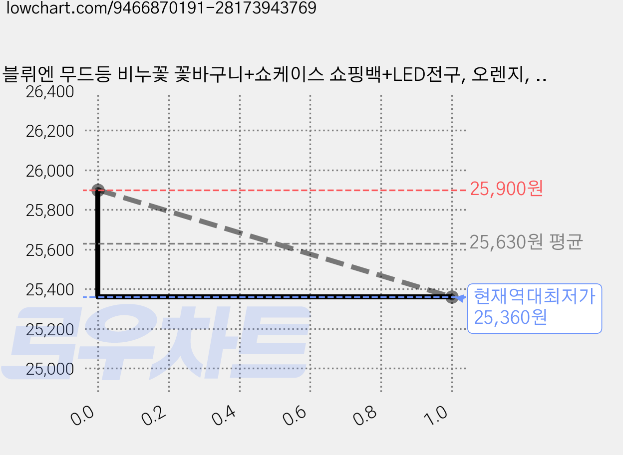 블뤼엔 무드등 비누꽃 꽃바구니+쇼케이스 쇼핑백+LED전구, 오렌지, 1개 가격 변동 차트, 현재가 25,360원, 역대최저가