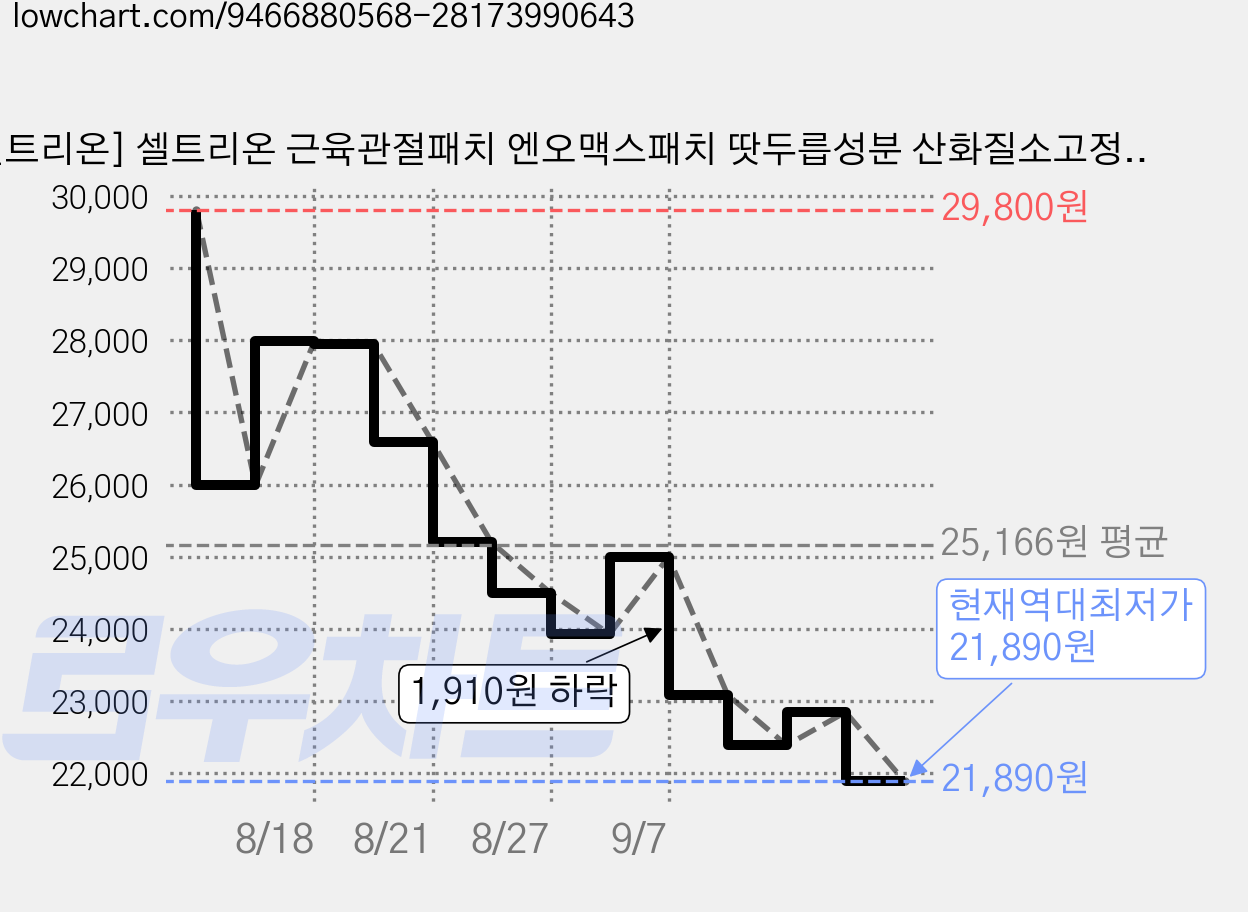 [셀트리온] 셀트리온 근육관절패치 엔오맥스패치 땃두릅성분 산화질소고정화기술특허 고밀착하이드로겔 프리미엄 산화질소 패치 러닝 등산, 1개, 32매입 가격 변동 차트, 현재가 21,890원, 역대최저가