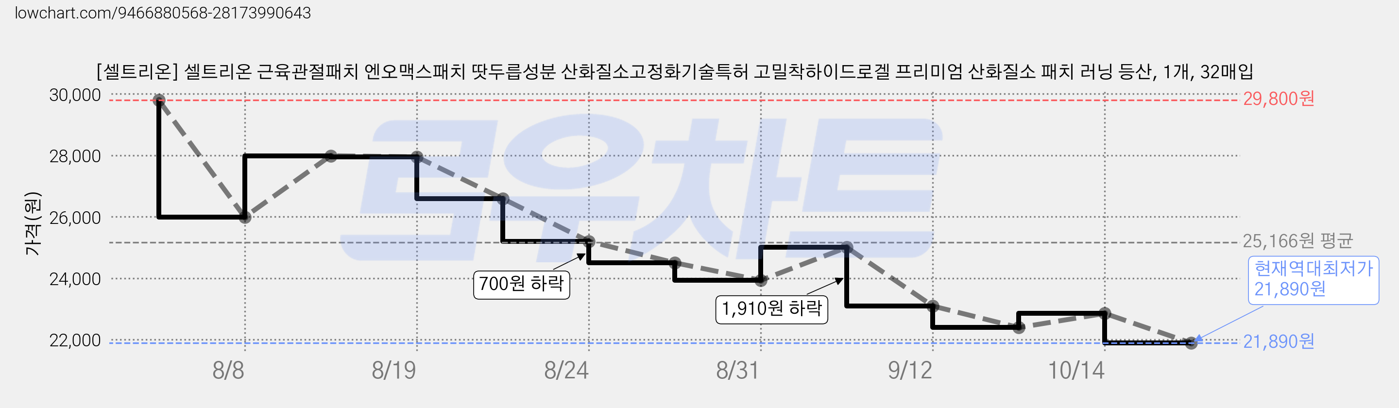 [셀트리온] 셀트리온 근육관절패치 엔오맥스패치 땃두릅성분 산화질소고정화기술특허 고밀착하이드로겔 프리미엄 산화질소 패치 러닝 등산, 1개, 32매입 가격 변동 차트, 현재가 21,890원, 역대최저가