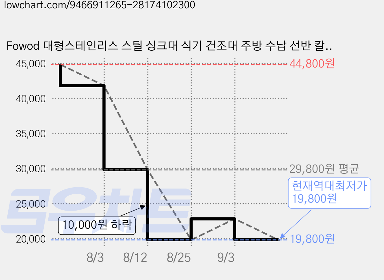 Fowod 대형스테인리스 스틸 싱크대 식기 건조대 주방 수납 선반 칼꽂이 수세미꽂이 포함, 1개, 원색 세트 70cm, 1단 가격 변동 차트, 현재가 19,800원, 역대최저가