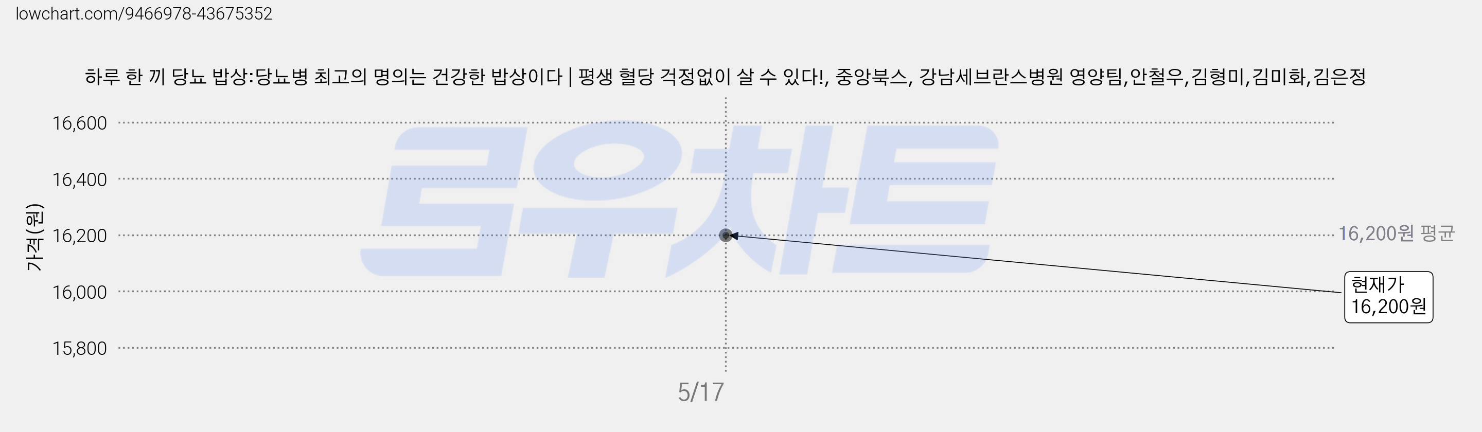 하루 한 끼 당뇨 밥상:당뇨병 최고의 명의는 건강한 밥상이다 | 평생 혈당 걱정없이 살 수 있다!, 중앙북스, 강남세브란스병원 영양팀,안철우,김형미,김미화,김은정 가격 변동 차트, 현재가 16,200원