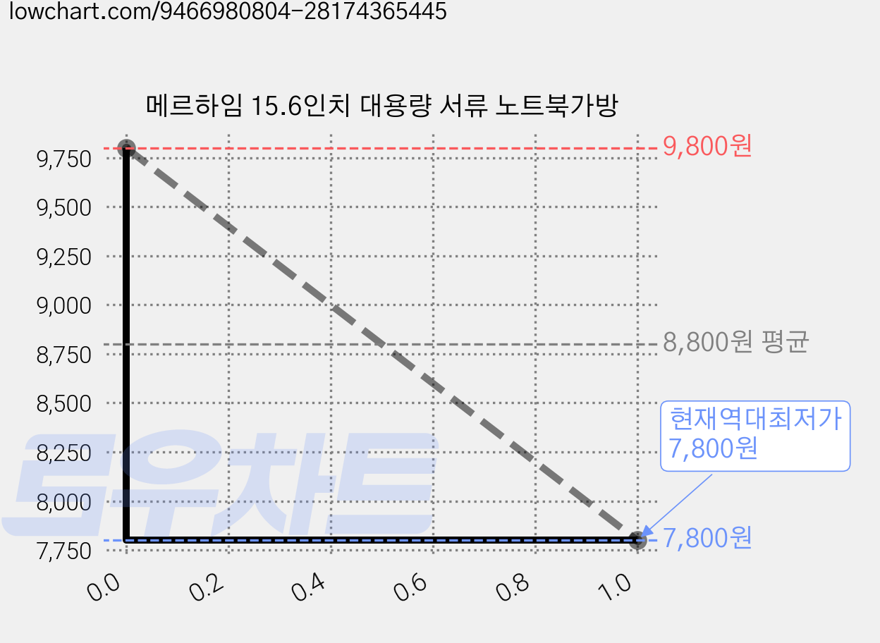 메르하임 15.6인치 대용량 서류 노트북가방 가격 변동 차트, 현재가 7,800원, 역대최저가