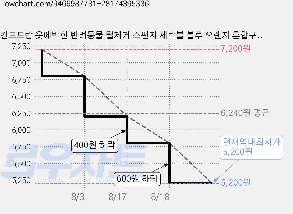 세컨드드랍 옷에박힌 반려동물 털제거 스펀지 세탁볼 블루 오렌지 혼합구성 6개입 12개입, 1개, 블루+오렌지 12p 가격 변동 차트, 현재가 5,200원, 역대최저가