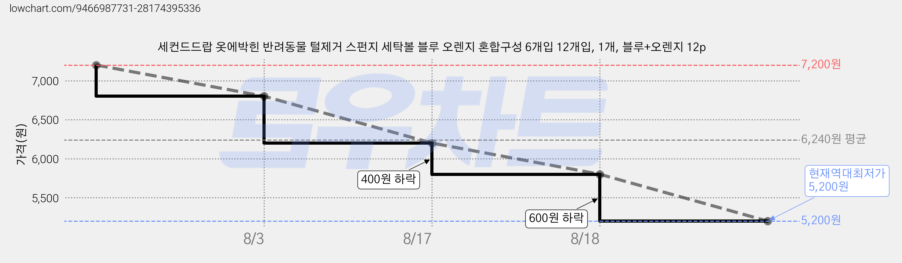 세컨드드랍 옷에박힌 반려동물 털제거 스펀지 세탁볼 블루 오렌지 혼합구성 6개입 12개입, 1개, 블루+오렌지 12p 가격 변동 차트, 현재가 5,200원, 역대최저가