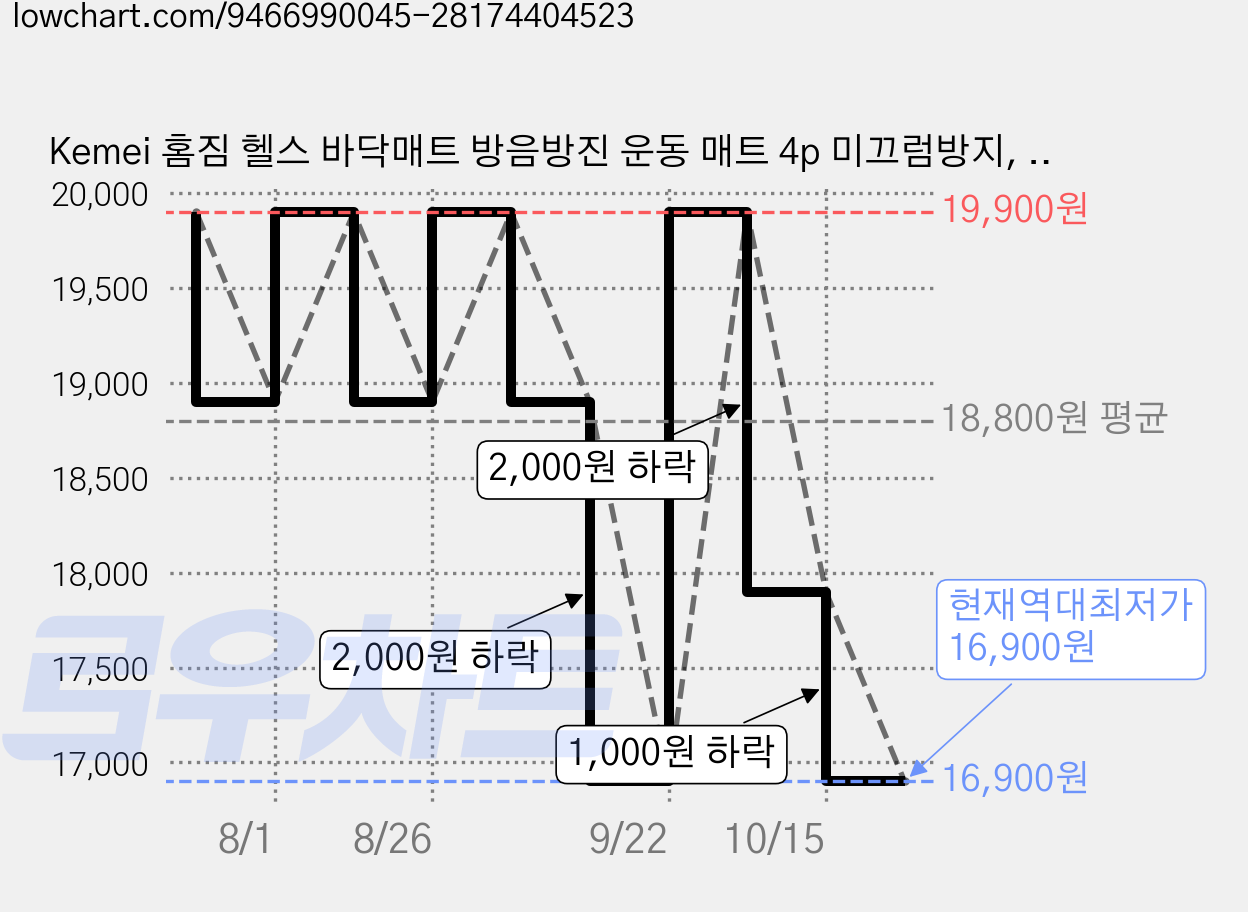 Kemei 홈짐 헬스 바닥매트 방음방진 운동 매트 4p 미끄럼방지, 4개, 블랙 가격 변동 차트, 현재가 16,900원, 역대최저가