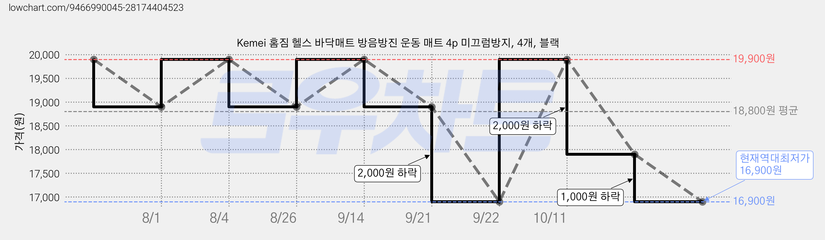 Kemei 홈짐 헬스 바닥매트 방음방진 운동 매트 4p 미끄럼방지, 4개, 블랙 가격 변동 차트, 현재가 16,900원, 역대최저가