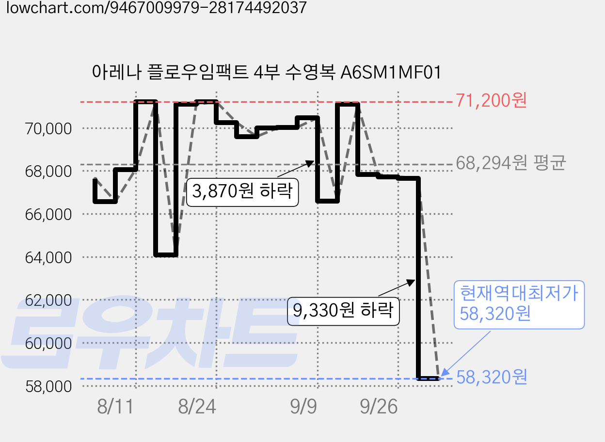 아레나 플로우임팩트 4부 수영복 A6SM1MF01 가격 변동 차트, 현재가 58,320원, 역대최저가