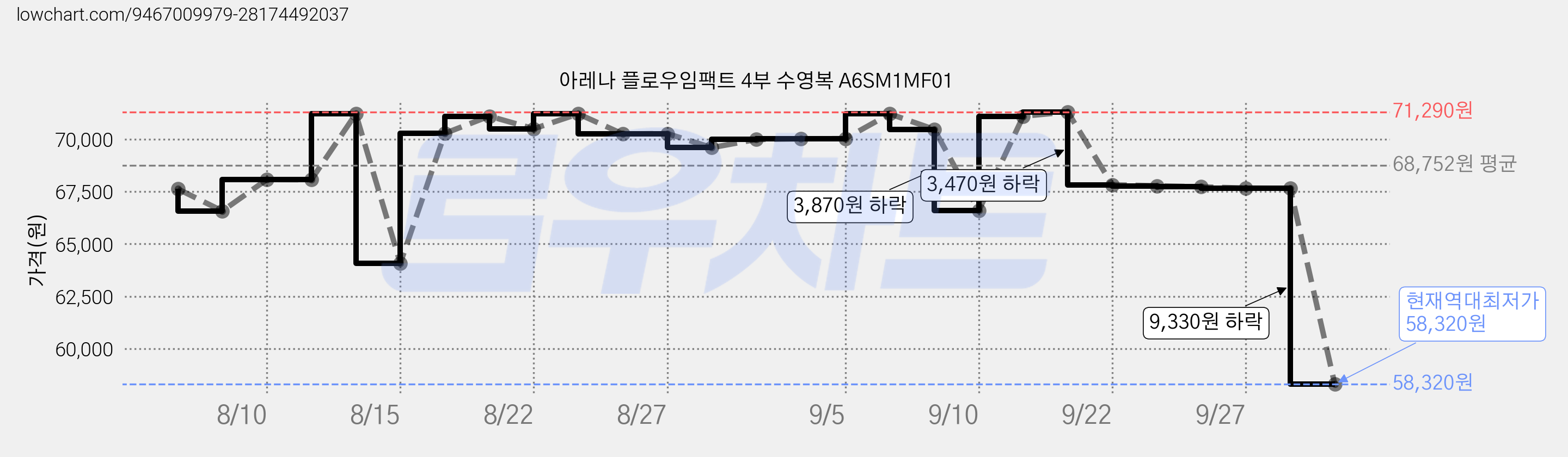 아레나 플로우임팩트 4부 수영복 A6SM1MF01 가격 변동 차트, 현재가 58,320원, 역대최저가