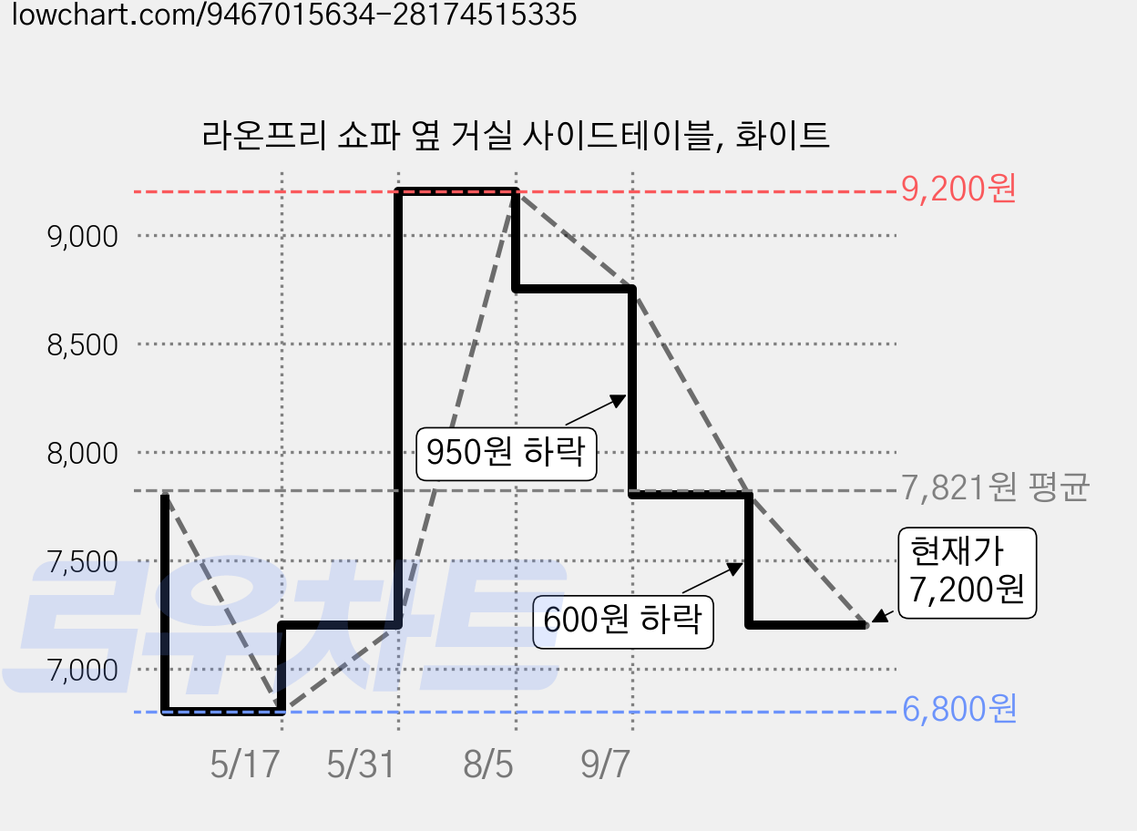 라온프리 쇼파 옆 거실 사이드테이블, 화이트 가격 변동 차트, 현재가 7,200원, 관측 최저가 6,800원