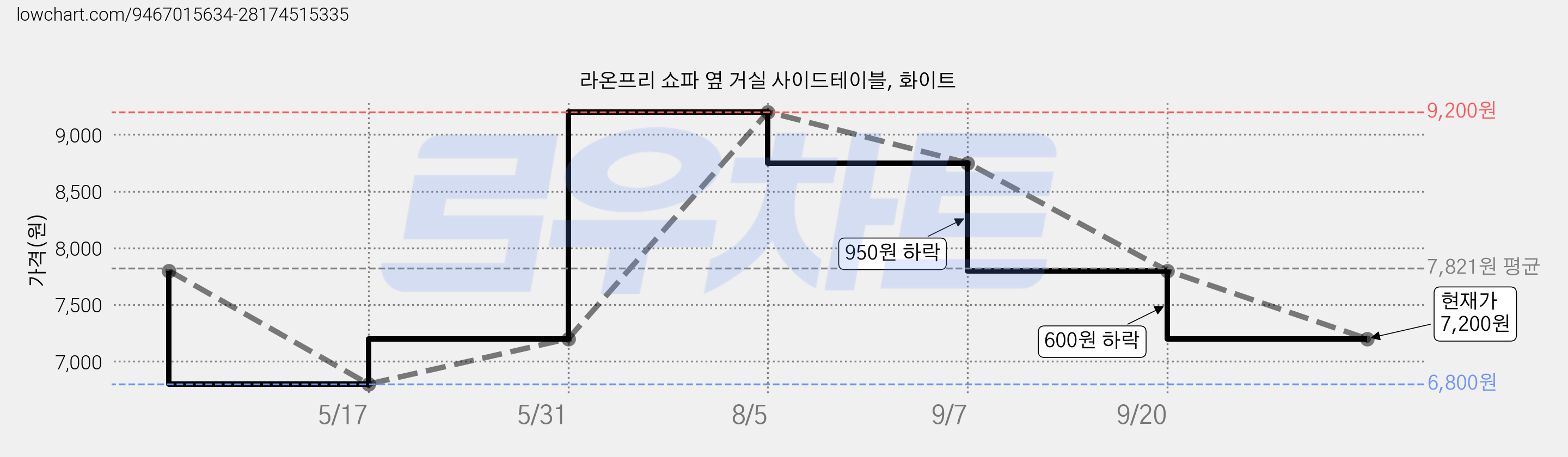 라온프리 쇼파 옆 거실 사이드테이블, 화이트 가격 변동 차트, 현재가 7,200원, 관측 최저가 6,800원