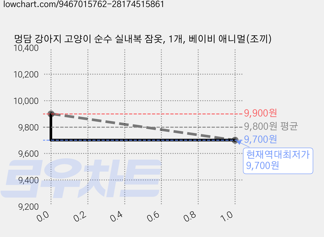 멍담 강아지 고양이 순수 실내복 잠옷, 1개, 베이비 애니멀(조끼) 가격 변동 차트, 현재가 9,700원, 역대최저가