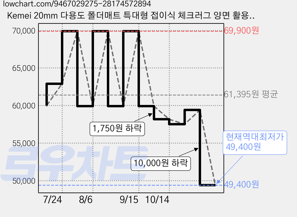 Kemei 20mm 다용도 폴더매트 특대형 접이식 체크러그 양면 활용 놀이방 거실 침대 충격흡수, 음표 체커 가격 변동 차트, 현재가 49,400원, 역대최저가
