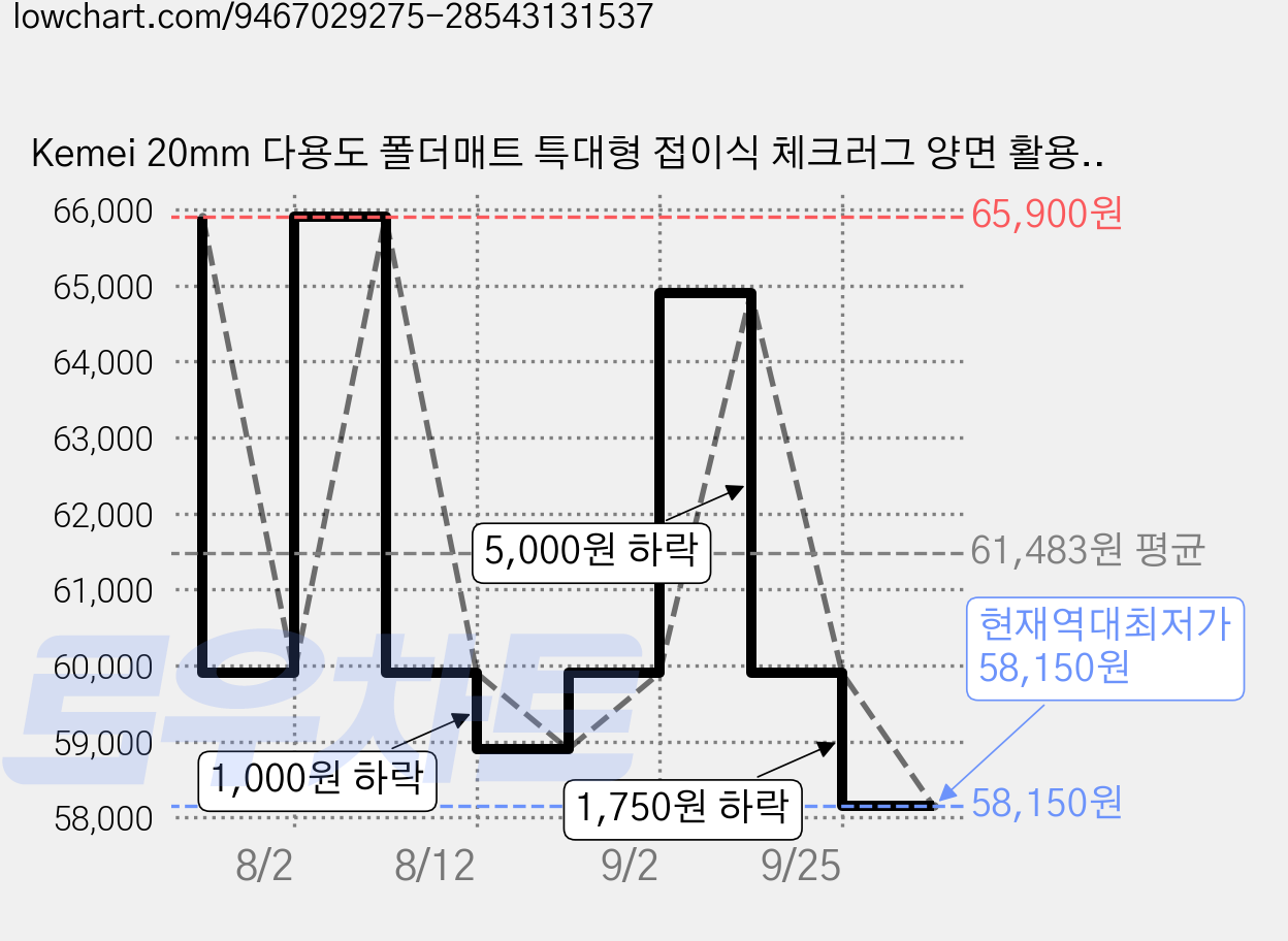 Kemei 20mm 다용도 폴더매트 특대형 접이식 체크러그 양면 활용 놀이방 거실 침대 충격흡수, 별달 음표 가격 변동 차트, 현재가 58,150원, 역대최저가