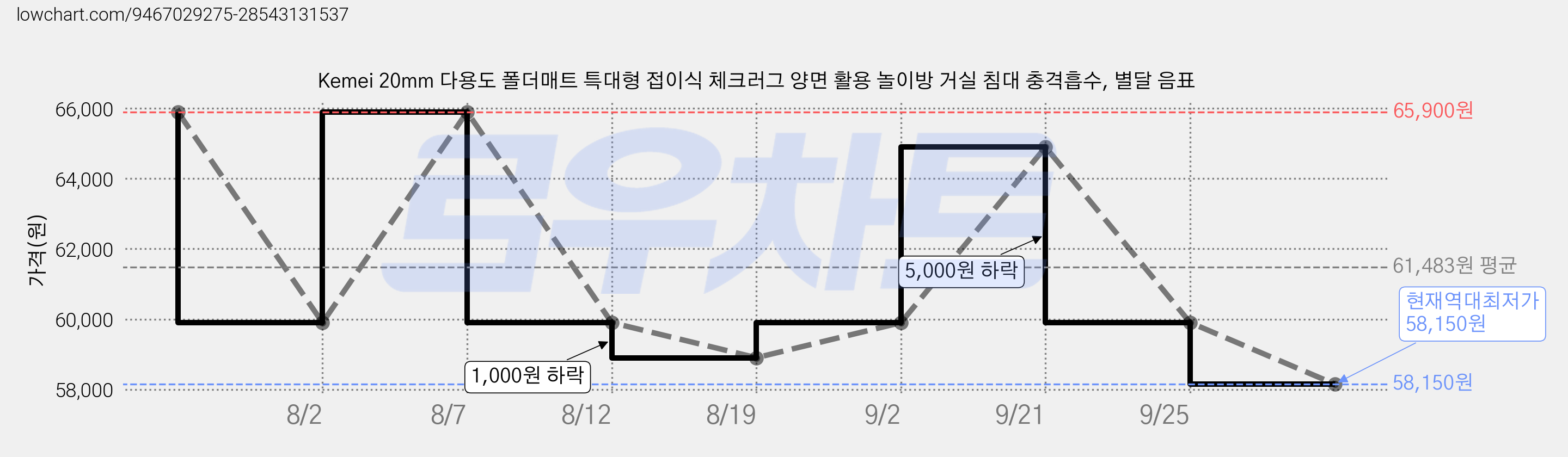Kemei 20mm 다용도 폴더매트 특대형 접이식 체크러그 양면 활용 놀이방 거실 침대 충격흡수, 별달 음표 가격 변동 차트, 현재가 58,150원, 역대최저가