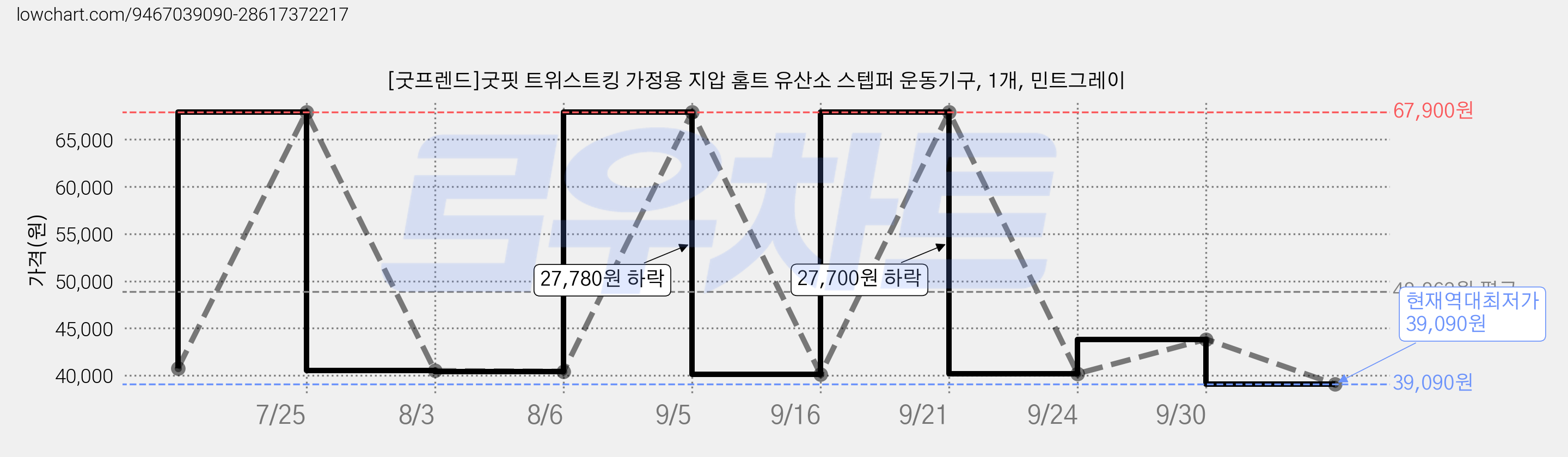 [굿프렌드]굿핏 트위스트킹 가정용 지압 홈트 유산소 스텝퍼 운동기구, 1개, 민트그레이 가격 변동 차트, 현재가 39,090원, 역대최저가
