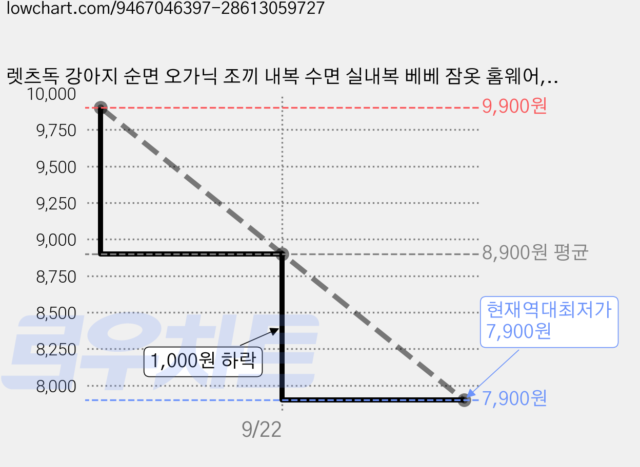 렛츠독 강아지 순면 오가닉 조끼 내복 수면 실내복 베베 잠옷 홈웨어, 1개, 잔꽃 나시 가격 변동 차트, 현재가 7,900원, 역대최저가