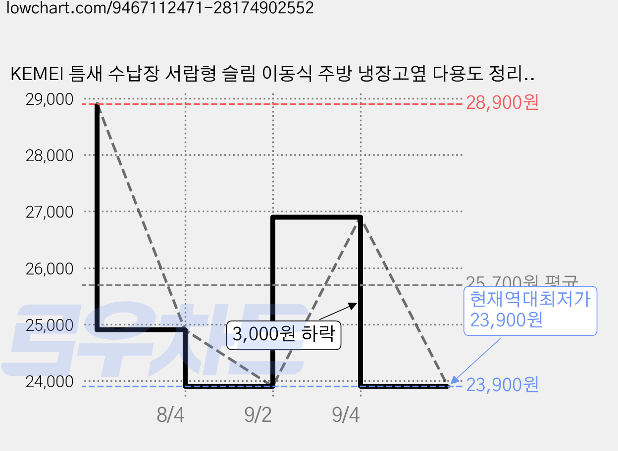 KEMEI 틈새 수납장 서랍형 슬림 이동식 주방 냉장고옆 다용도 정리 360도 회전, 흰색 가격 변동 차트, 현재가 23,900원, 역대최저가