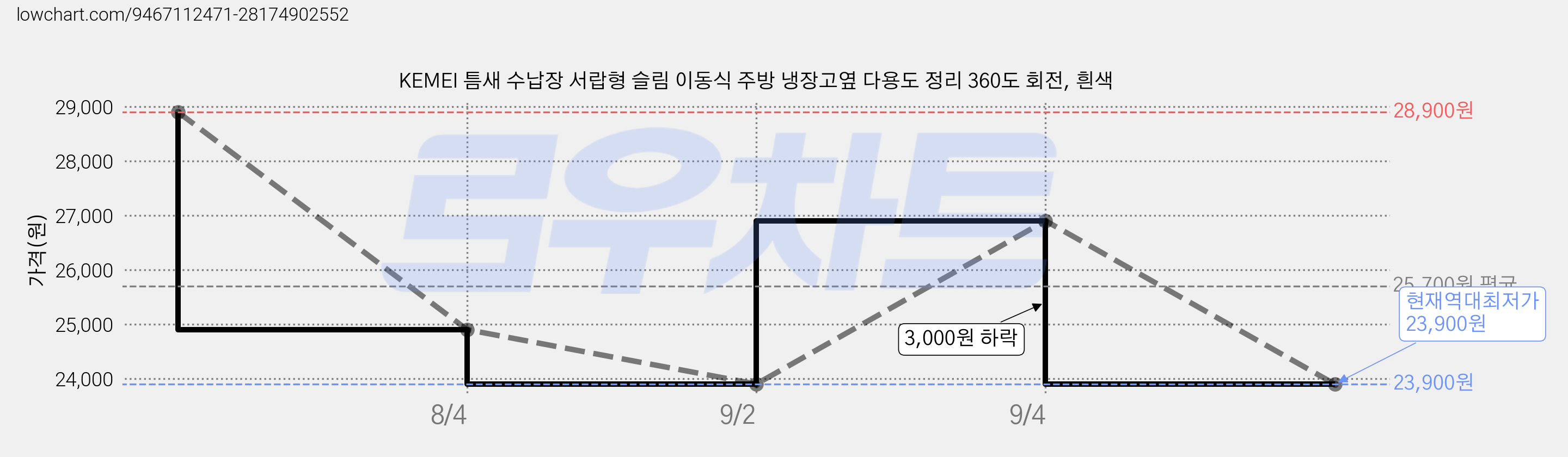 KEMEI 틈새 수납장 서랍형 슬림 이동식 주방 냉장고옆 다용도 정리 360도 회전, 흰색 가격 변동 차트, 현재가 23,900원, 역대최저가