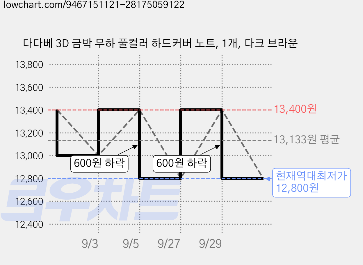 다다베 3D 금박 무하 풀컬러 하드커버 노트, 1개, 다크 브라운 가격 변동 차트, 현재가 12,800원, 역대최저가