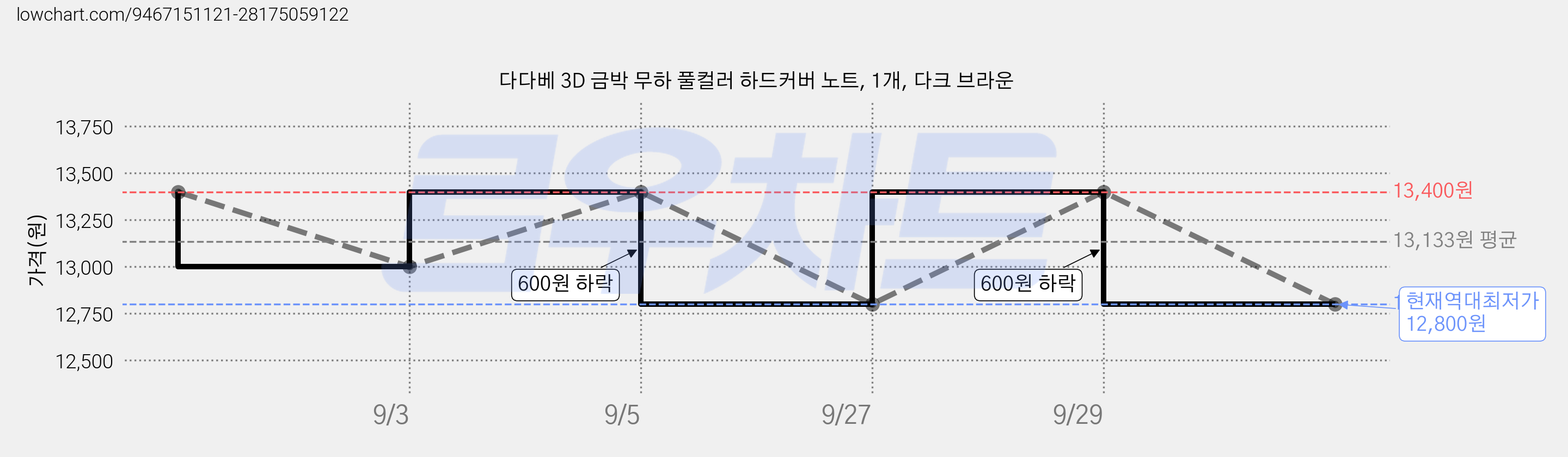 다다베 3D 금박 무하 풀컬러 하드커버 노트, 1개, 다크 브라운 가격 변동 차트, 현재가 12,800원, 역대최저가