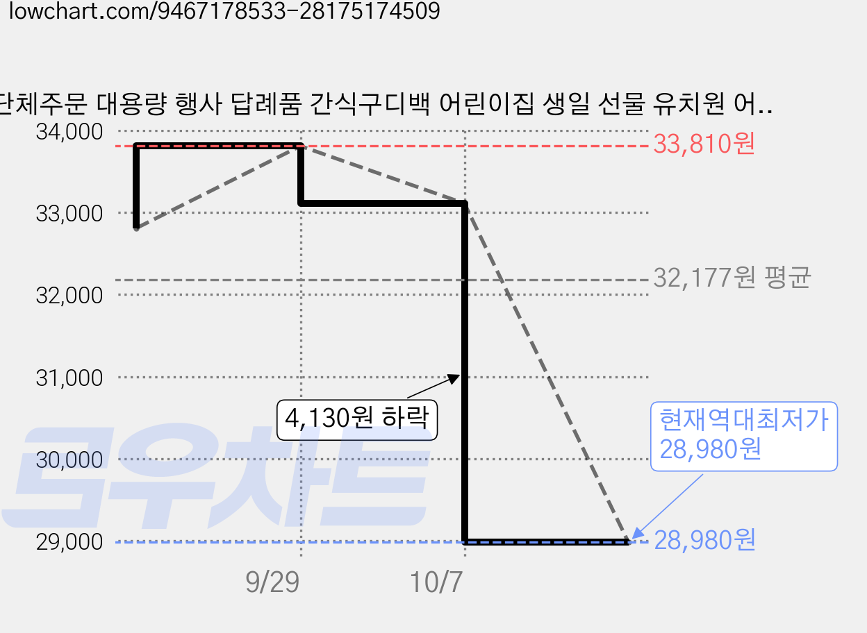 단체주문 대용량 행사 답례품 간식구디백 어린이집 생일 선물 유치원 어린이날 학교 기업 교회 크리스마스 구디백 GD09, 30개, 간식꾸러미 가격 변동 차트, 현재가 28,980원, 역대최저가