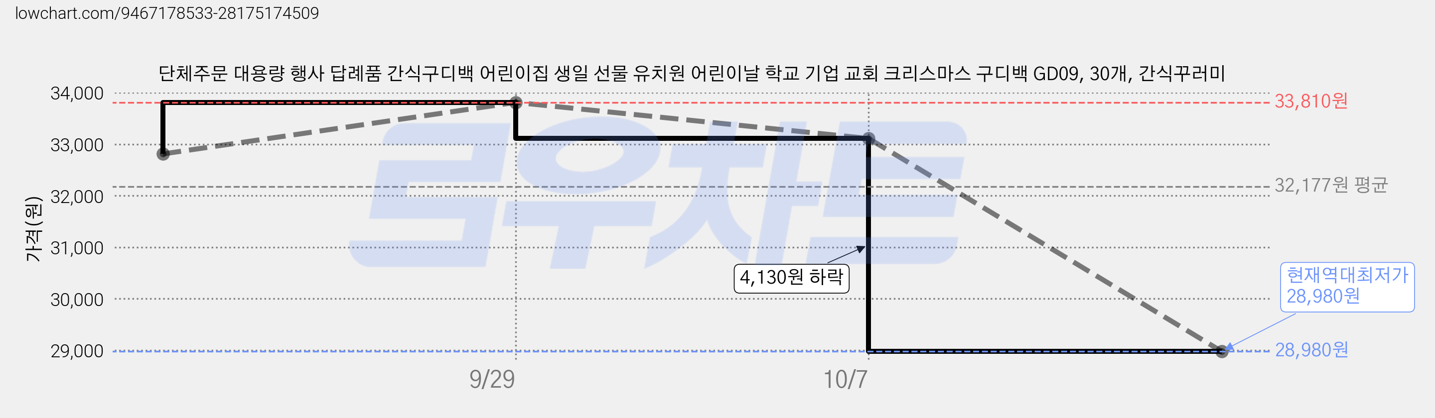 단체주문 대용량 행사 답례품 간식구디백 어린이집 생일 선물 유치원 어린이날 학교 기업 교회 크리스마스 구디백 GD09, 30개, 간식꾸러미 가격 변동 차트, 현재가 28,980원, 역대최저가