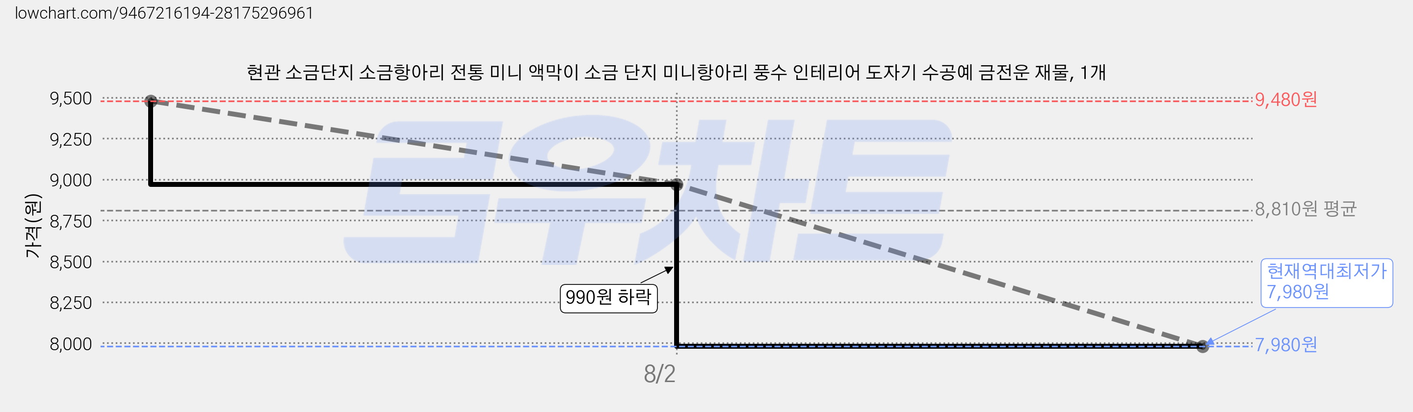 현관 소금단지 소금항아리 전통 미니 액막이 소금 단지 미니항아리 풍수 인테리어 도자기 수공예 금전운 재물, 1개 가격 변동 차트, 현재가 7,980원, 역대최저가