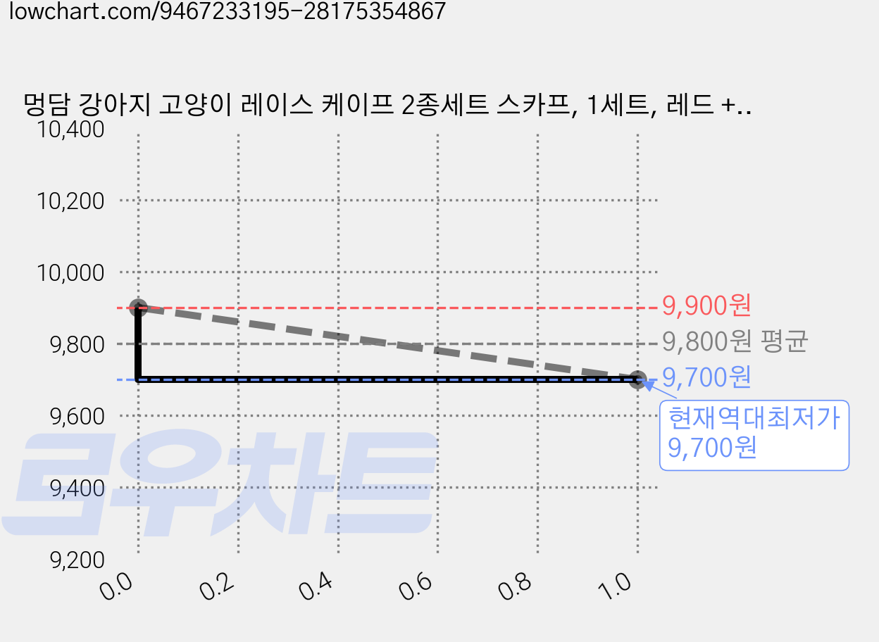 멍담 강아지 고양이 레이스 케이프 2종세트 스카프, 1세트, 레드 + 블랙 가격 변동 차트, 현재가 9,700원, 역대최저가