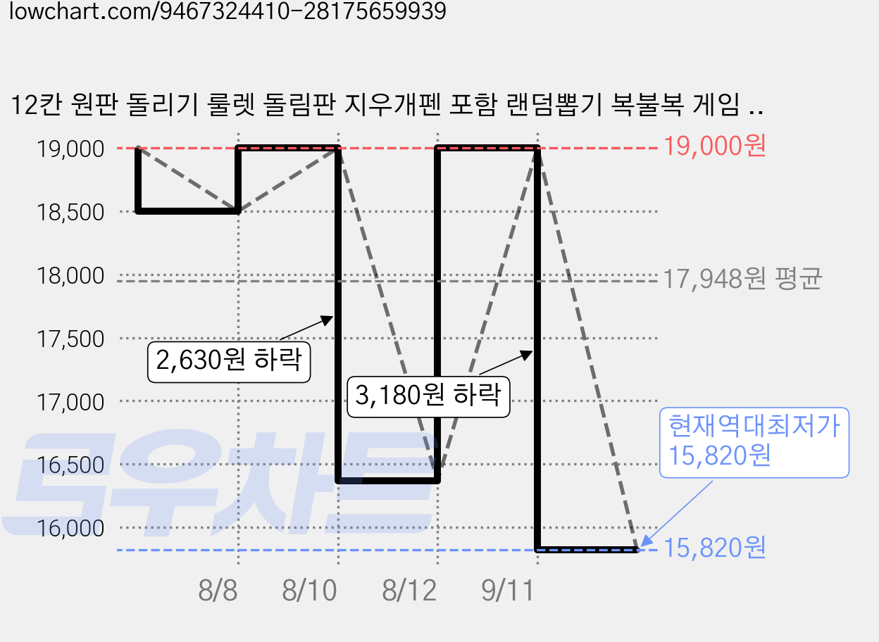 12칸 원판 돌리기 룰렛 돌림판 지우개펜 포함 랜덤뽑기 복불복 게임 20cm, 1세트, 혼합색 가격 변동 차트, 현재가 15,820원, 역대최저가