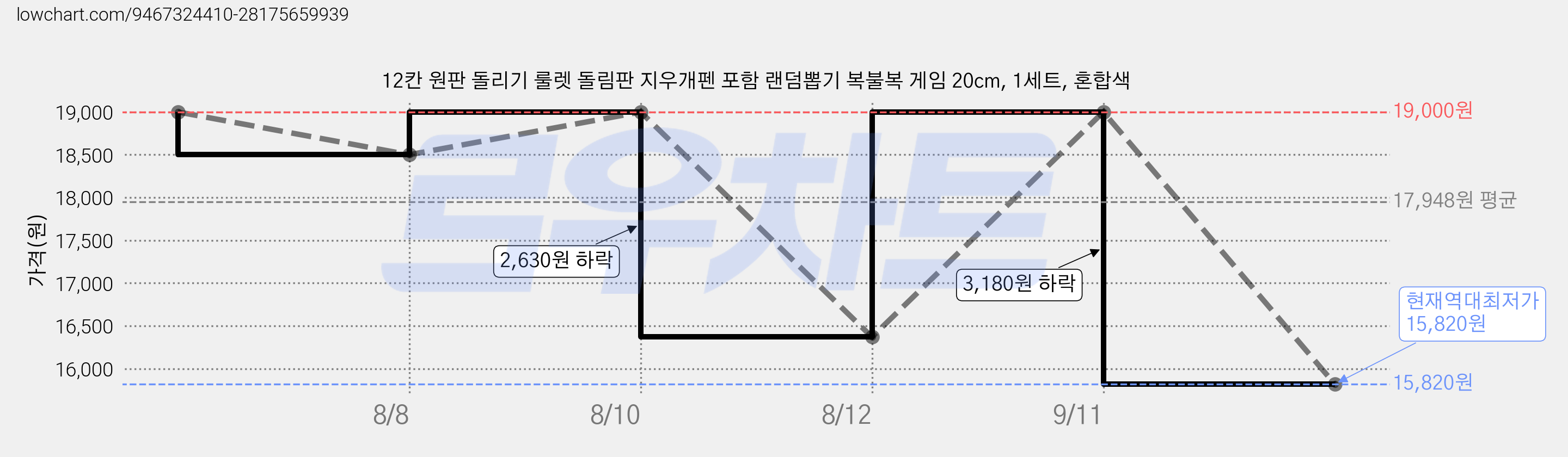 12칸 원판 돌리기 룰렛 돌림판 지우개펜 포함 랜덤뽑기 복불복 게임 20cm, 1세트, 혼합색 가격 변동 차트, 현재가 15,820원, 역대최저가